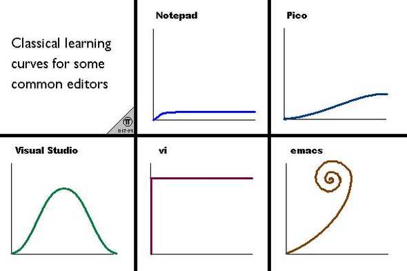 Learning curve of text editors