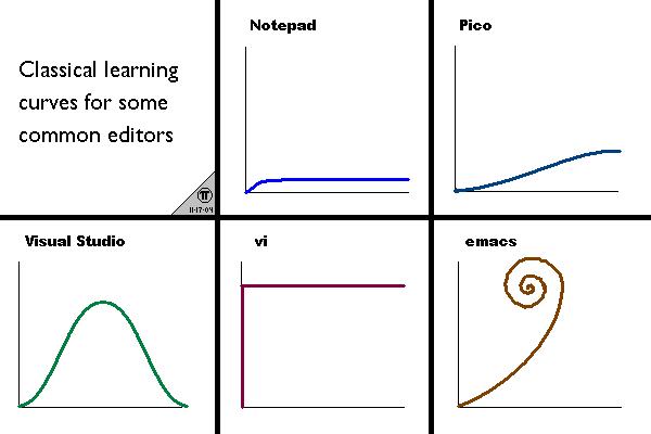 Learning curve of text editors